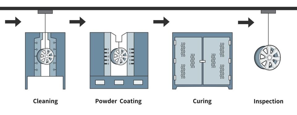 Powder coating oven curing metal parts